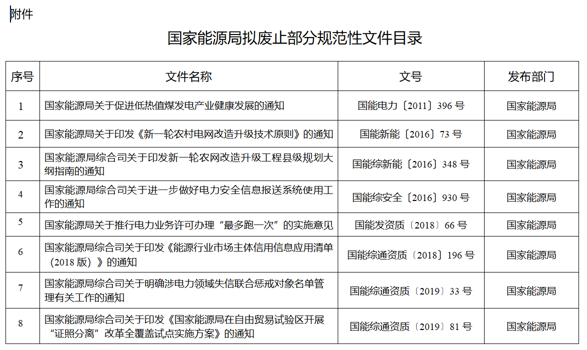 涉及煤電等！國家能源局就廢止部分規范性文件公開征求意見
